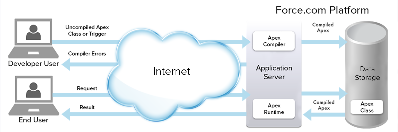 https://yinlei.org/it-iot/2020/06/10/b5f118b227075065ebbc42ff4e9ea26b_apex_database_architecture.png