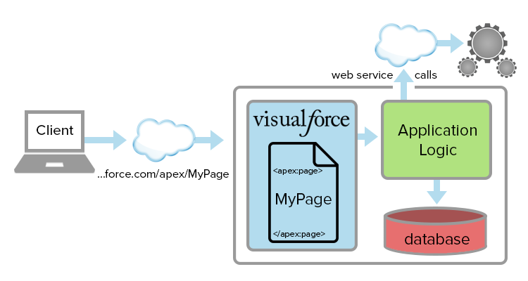 https://yinlei.org/it-iot/2020/06/11/fc3d311941b998f01bdf9165cad0fb5f_visualforce_request_processing.png