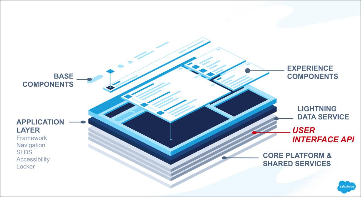 https://yinlei.org/it-iot/2020/07/04/529c811144ae0b251fb6151b0ec8edc0_lightning_platform_layers.jpeg