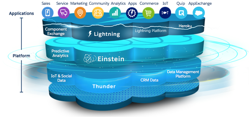 https://yinlei.org/it-iot/a9185345b101cb48cf45a802bc266bf6_platform_basics_arch.png