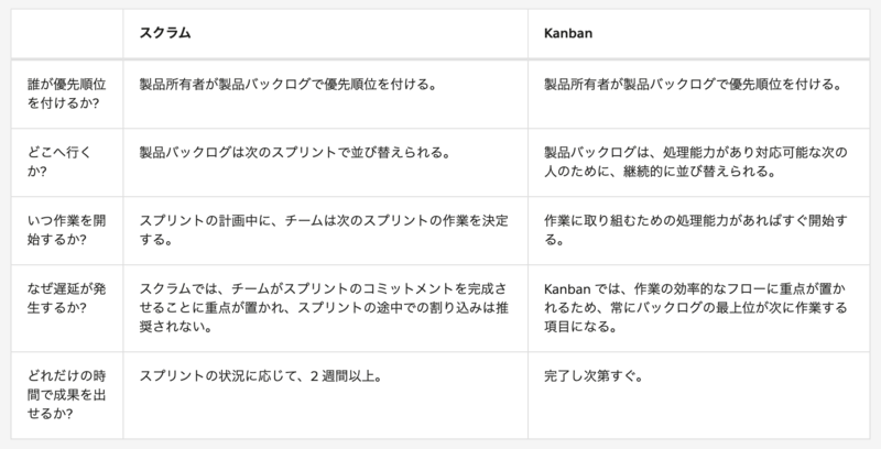 Scrum VS Kanban