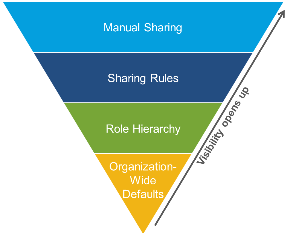 https://yinlei.org/it-iot/cac30d566a68bfc4a34f3b9607be2a66_record_access_triangle.png